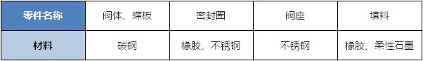 偉恒閥門(mén)-電磁式快速切斷蝶閥零件材料